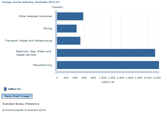 Graph Image for Energy use by industry, Australia 2014-15